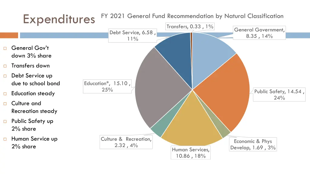 expenditures