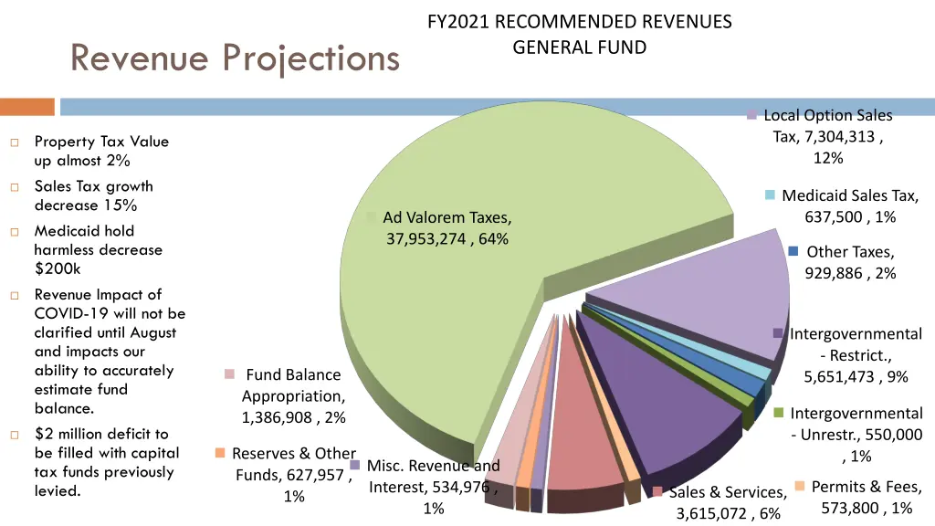 fy2021 recommended revenues general fund