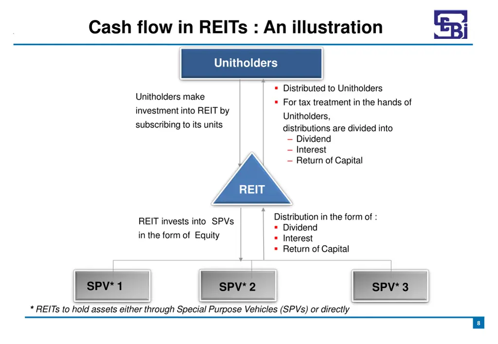 cash flow in reits an illustration