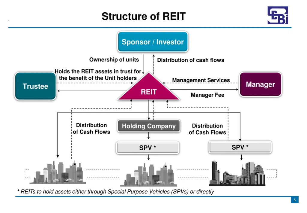 structure of reit