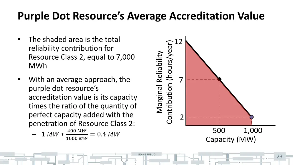 purple dot resource s average accreditation value