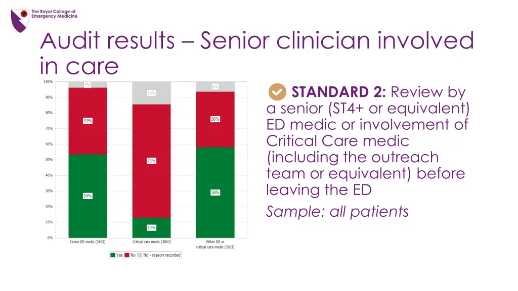 audit results senior clinician involved in care