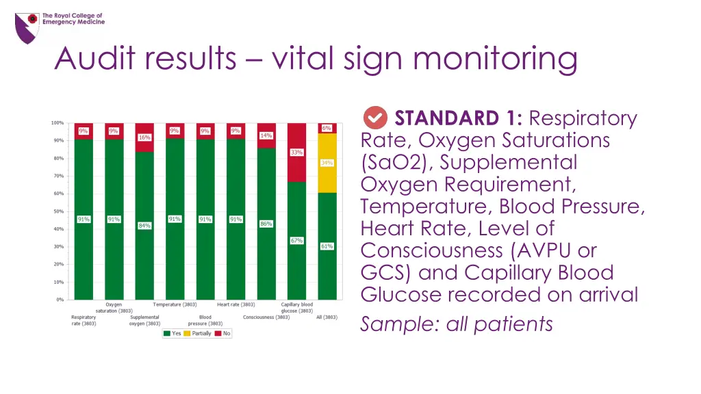 audit results vital sign monitoring