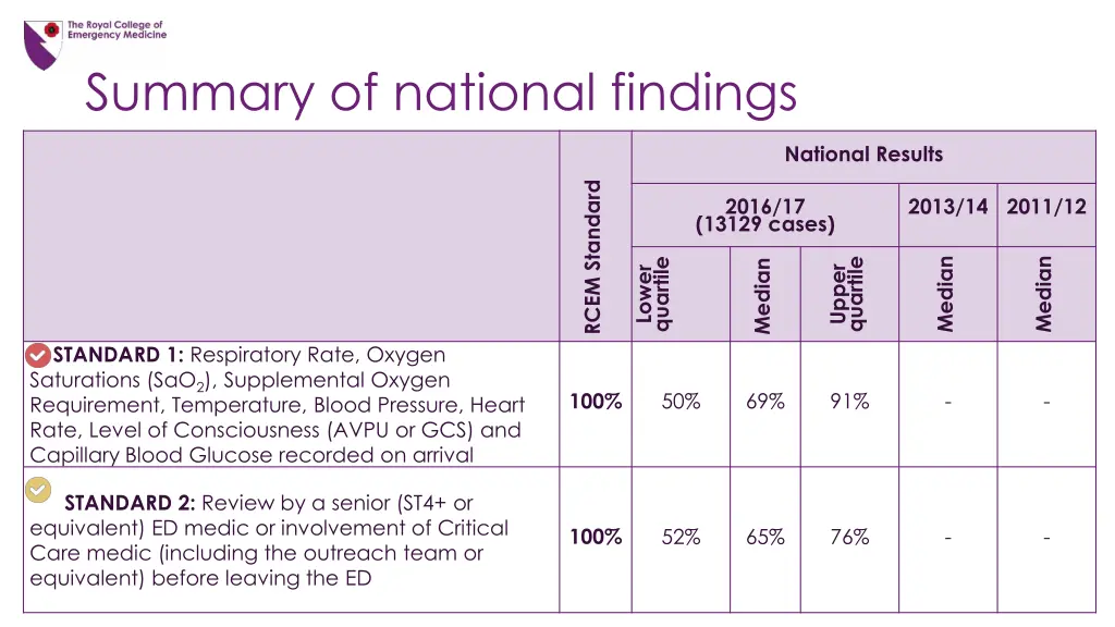 summary of national findings