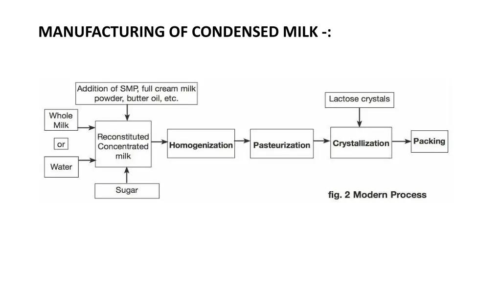 manufacturing of condensed milk