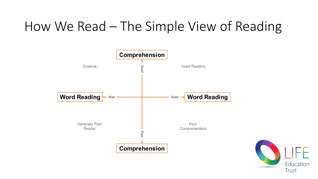 how we read the simple view of reading