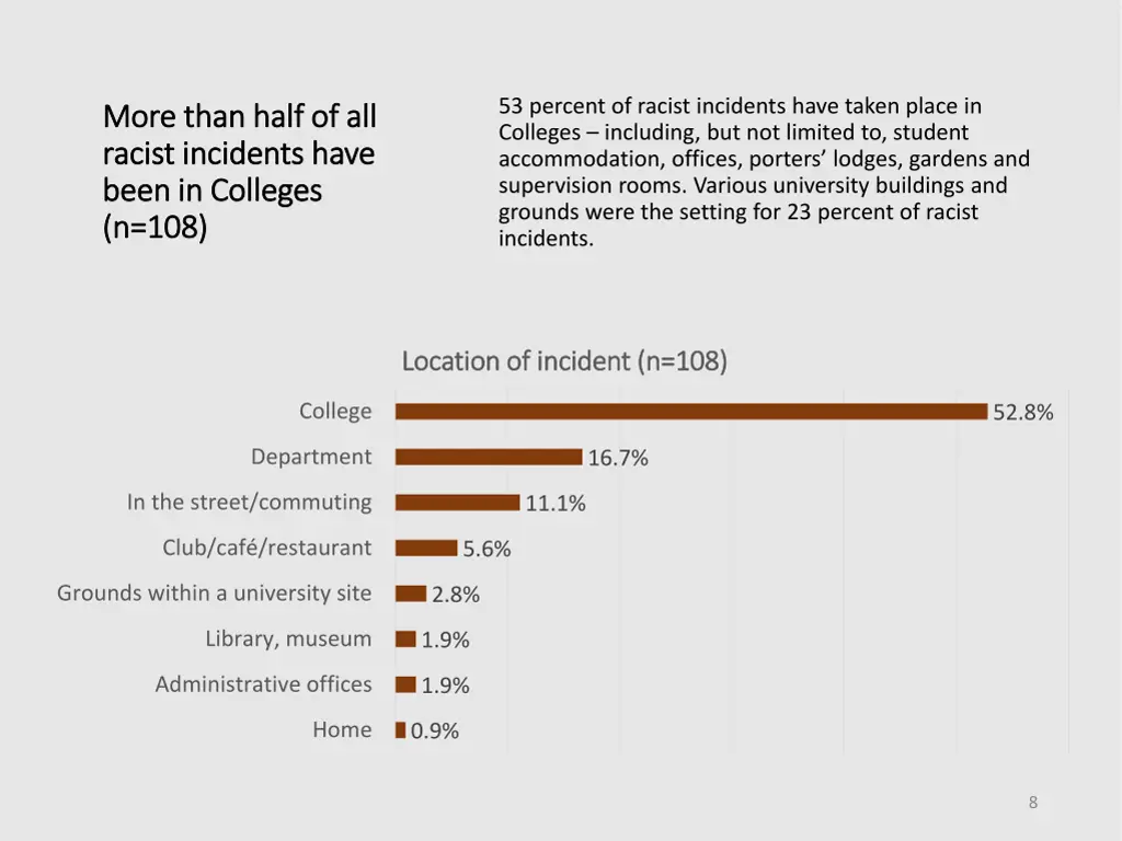 53 percent of racist incidents have taken place