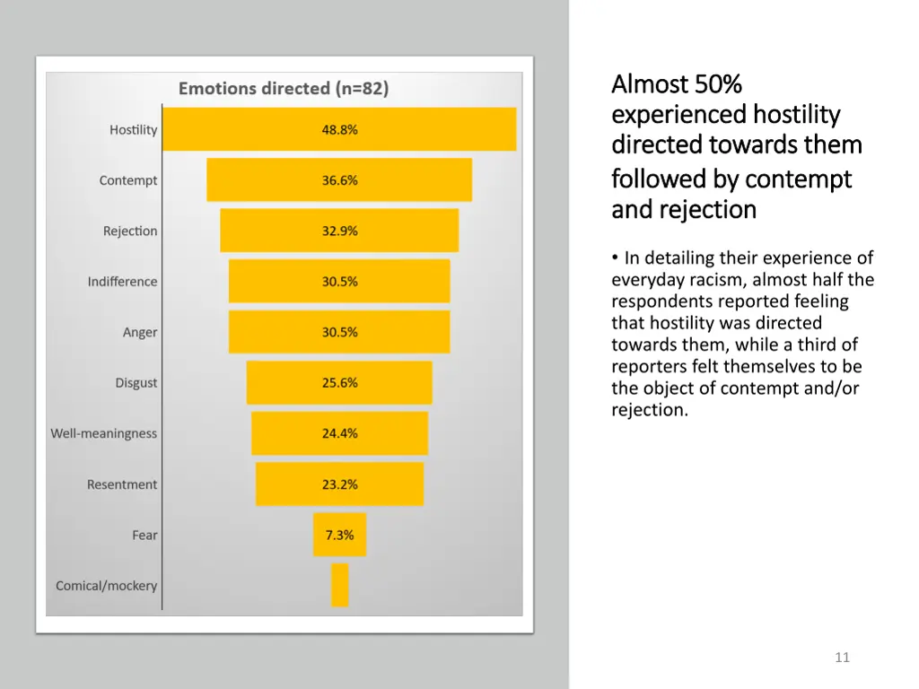 almost 50 almost 50 experienced hostility