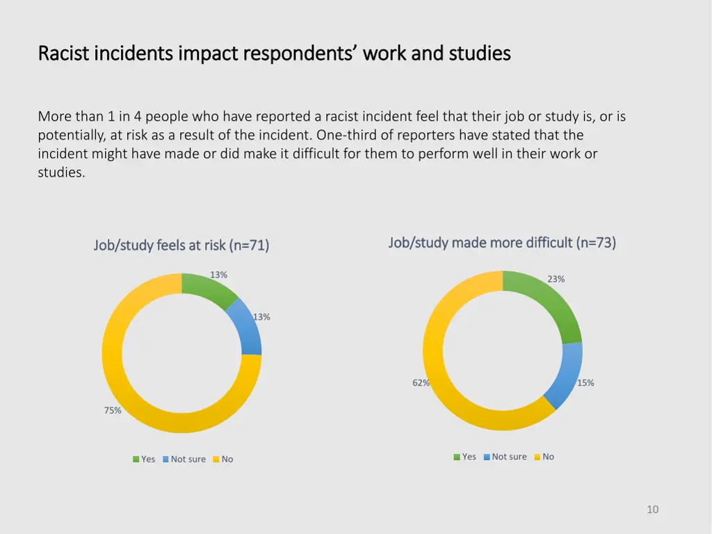 racist incidents impact respondents work