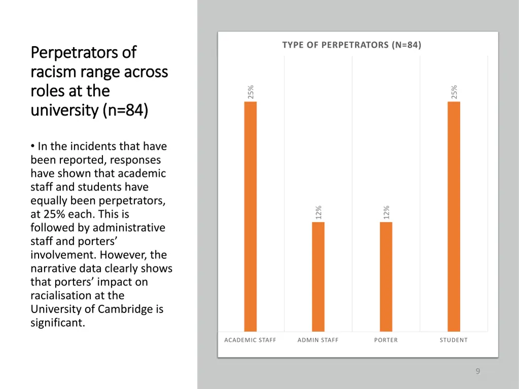 type of perpetrators n 84