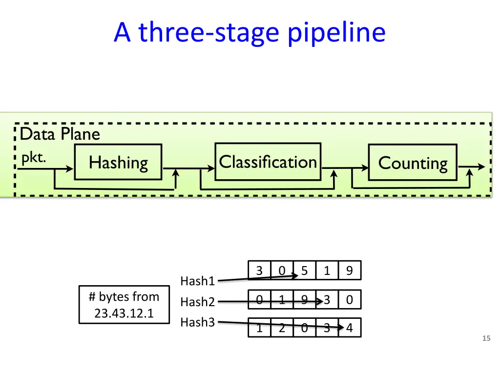 a three stage pipeline