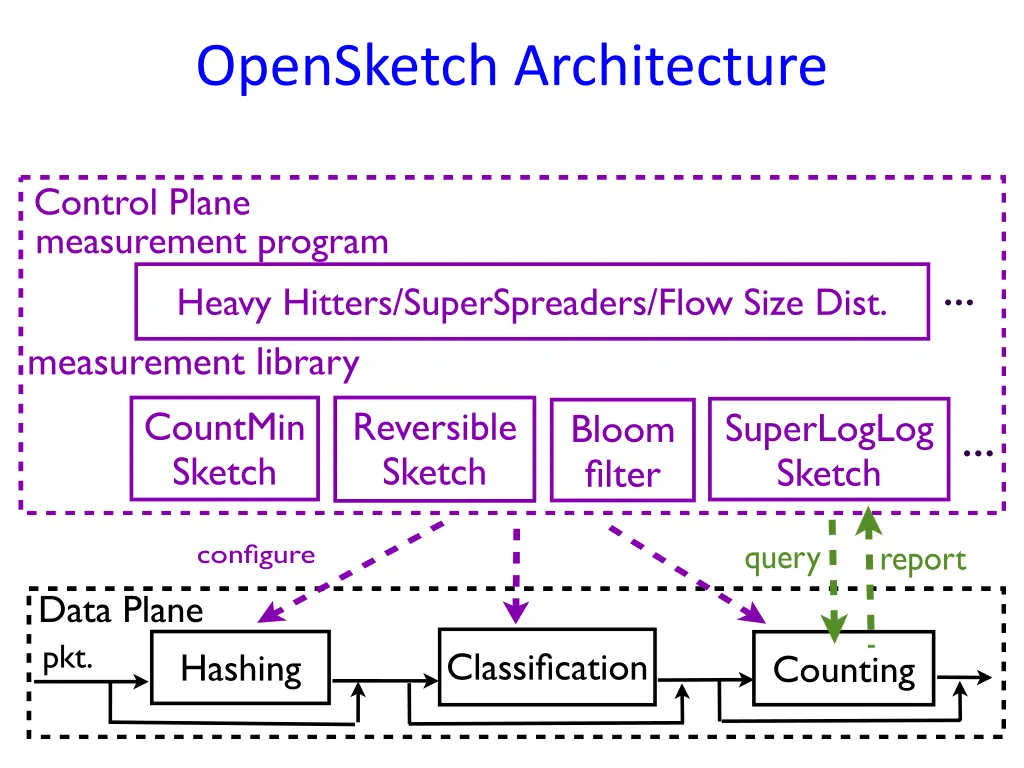 opensketch architecture