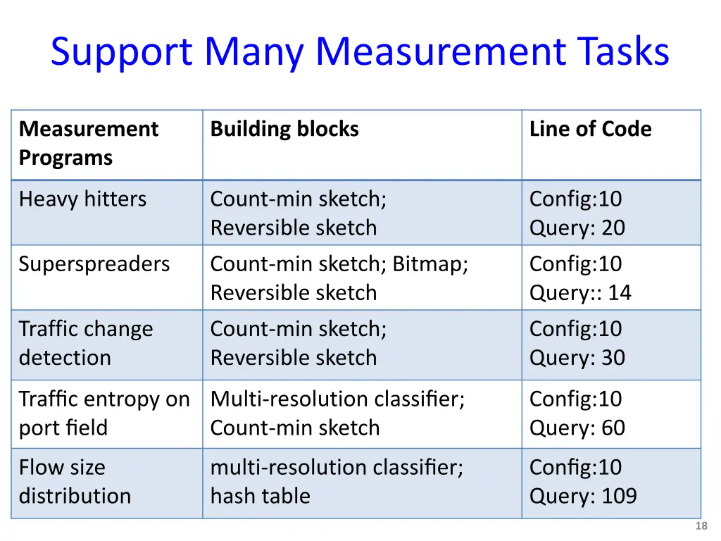 support many measurement tasks