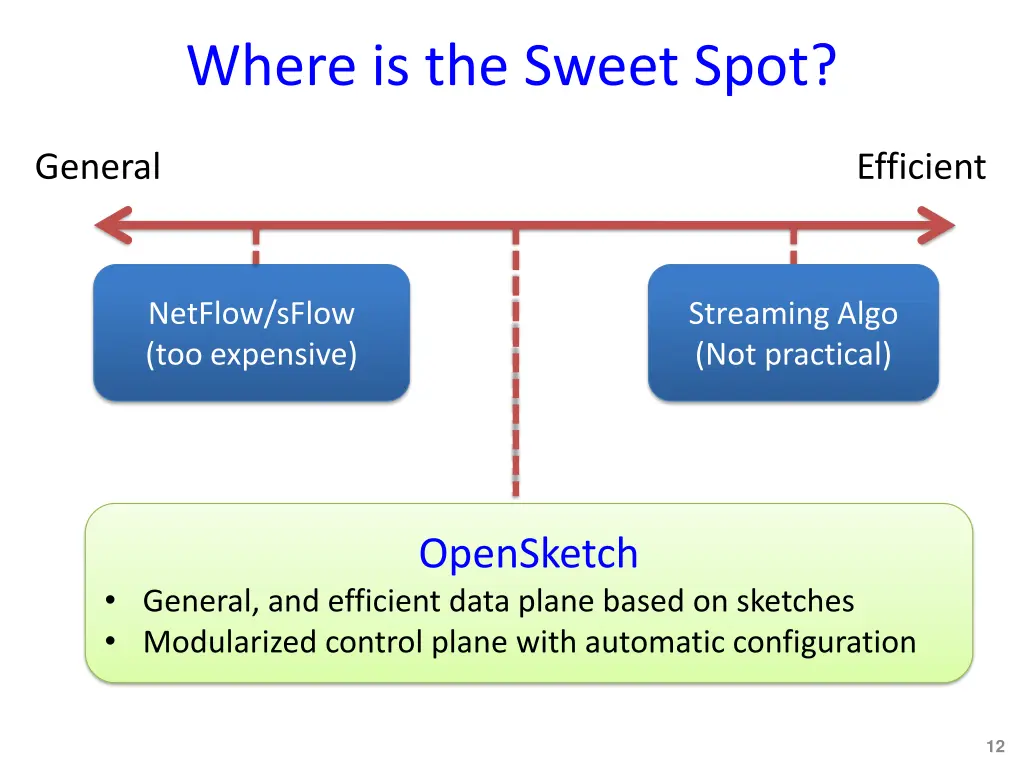 where is the sweet spot