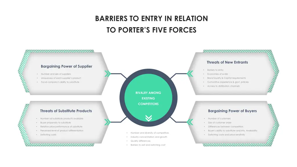 barriers to entry in relation to porter s five