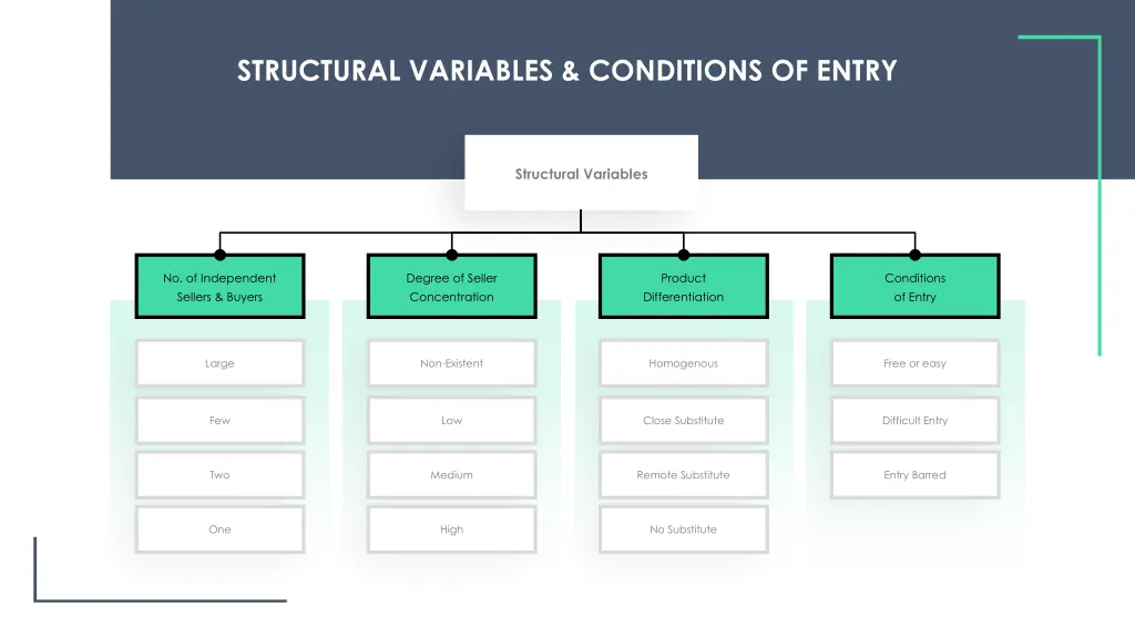 structural variables conditions of entry