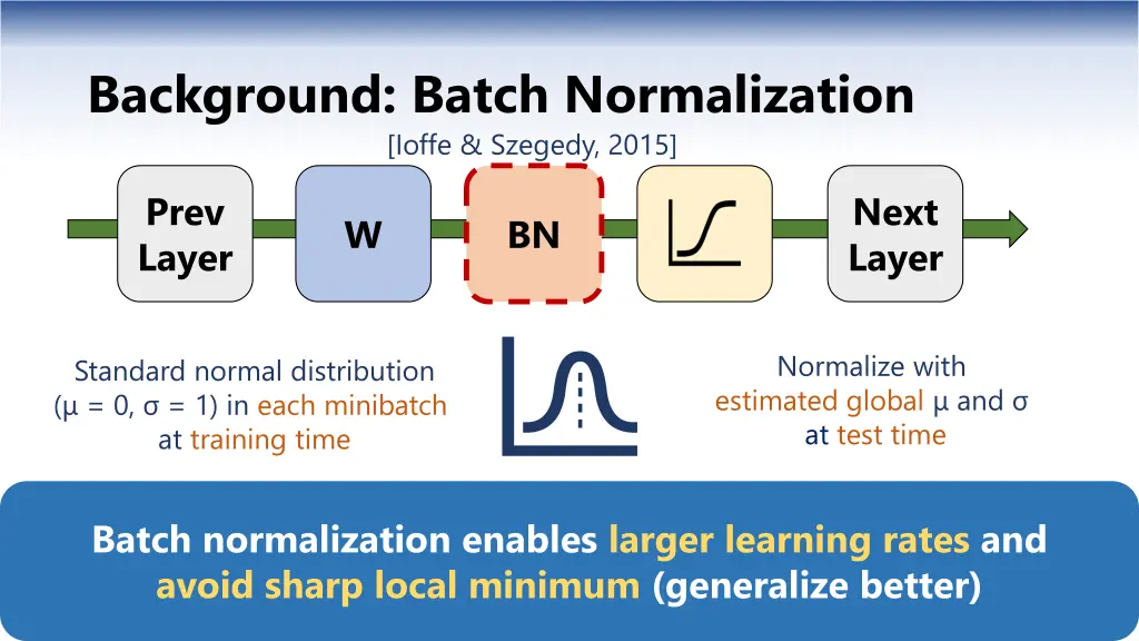 background batch normalization ioffe szegedy 2015