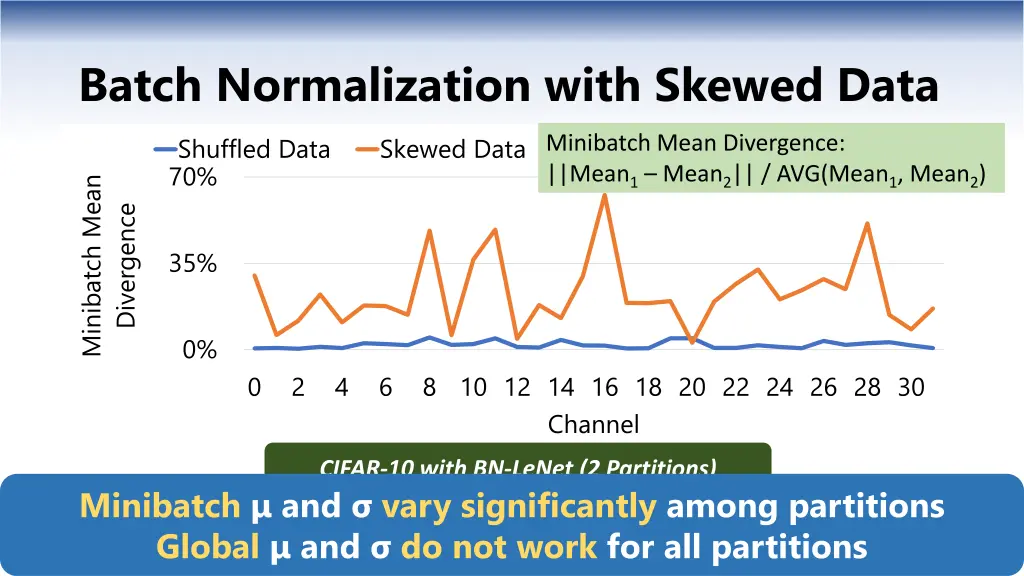 batch normalization with skewed data