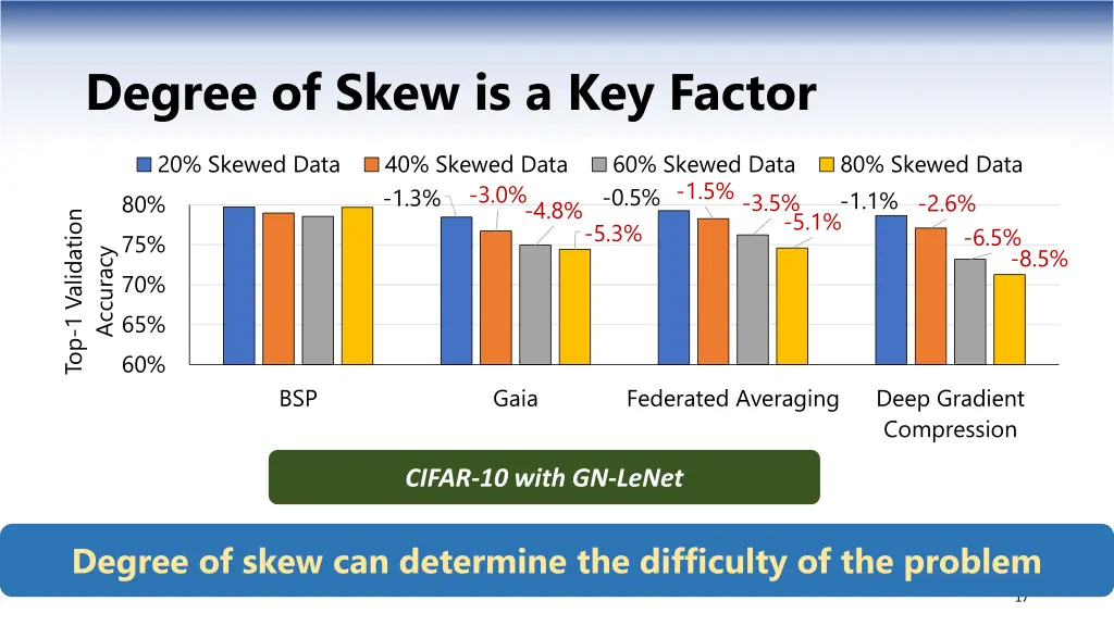 degree of skew is a key factor