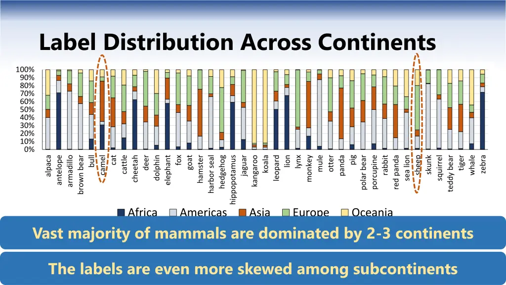 label distribution across continents