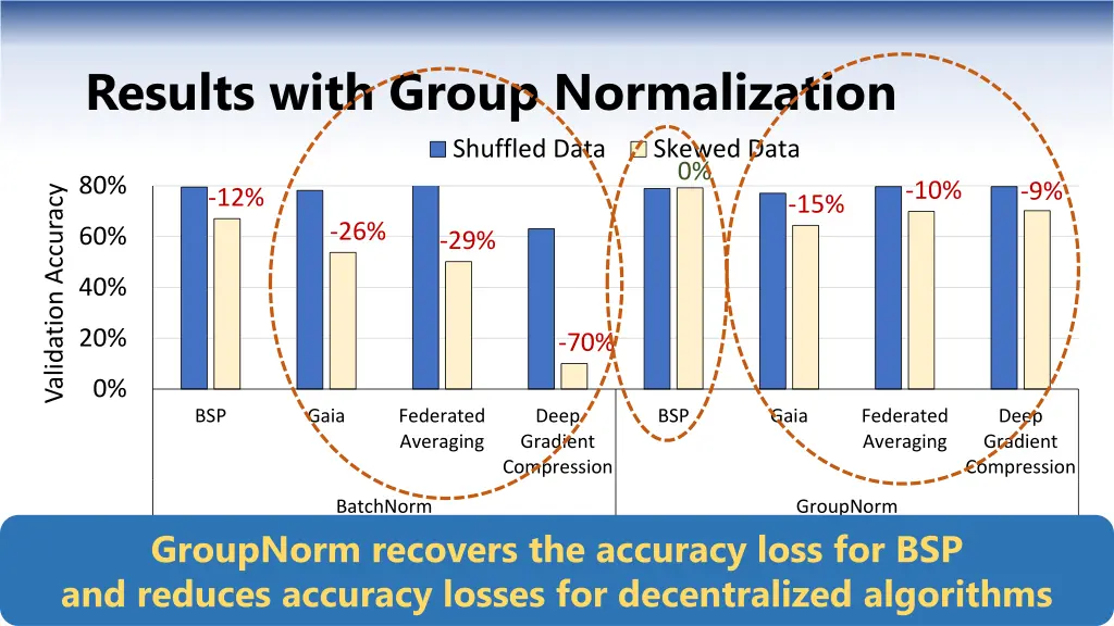 results with group normalization