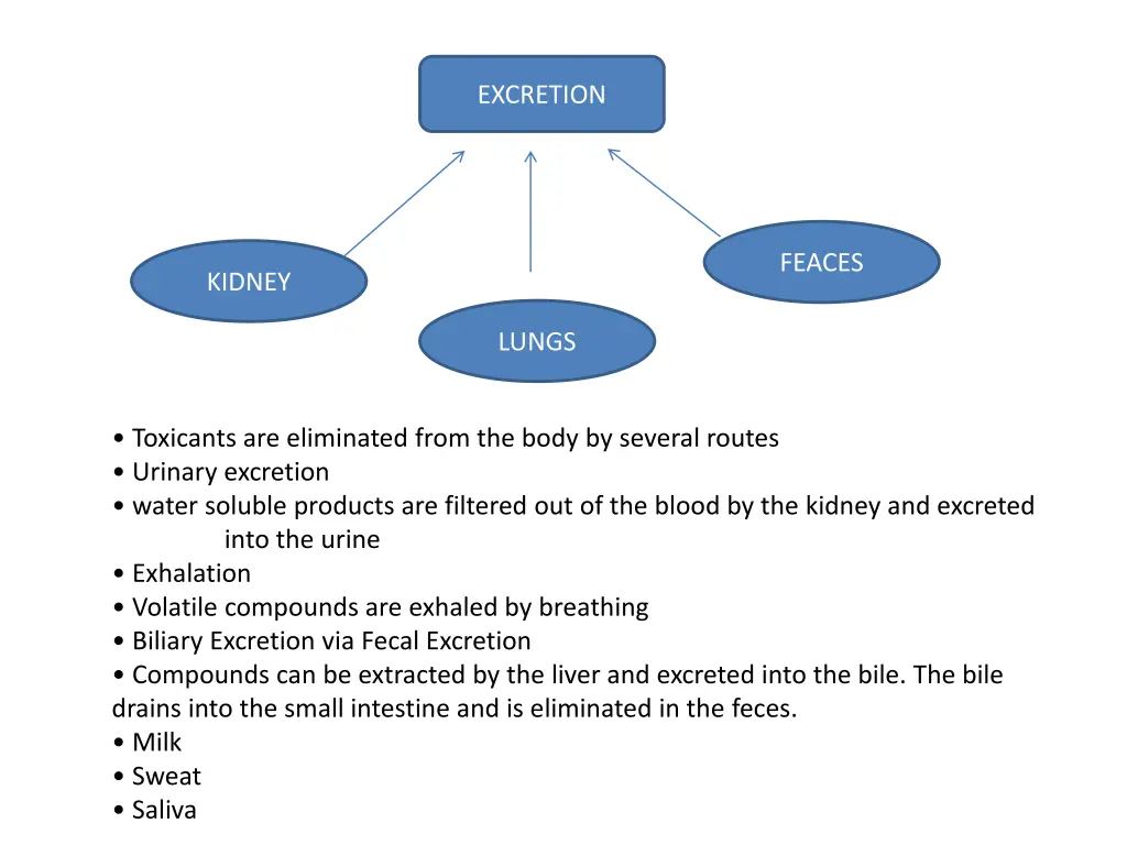 excretion