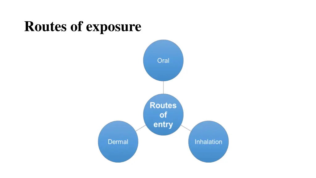 routes of exposure