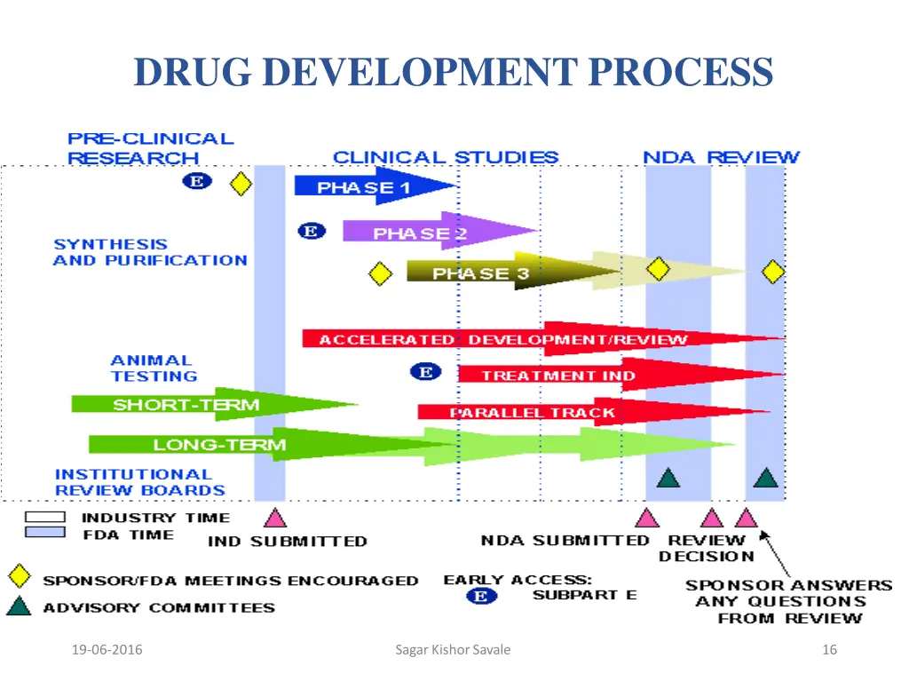 drug development process