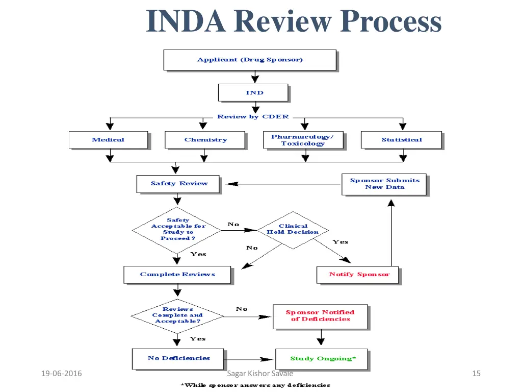 indareview process