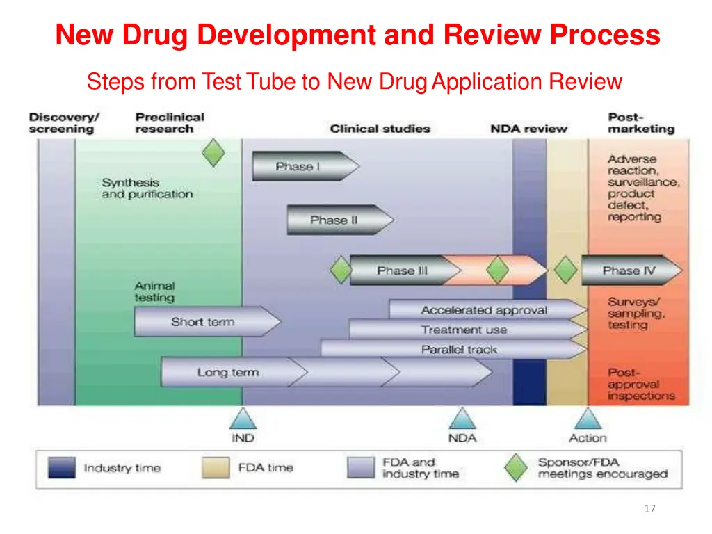 new drug development and review process