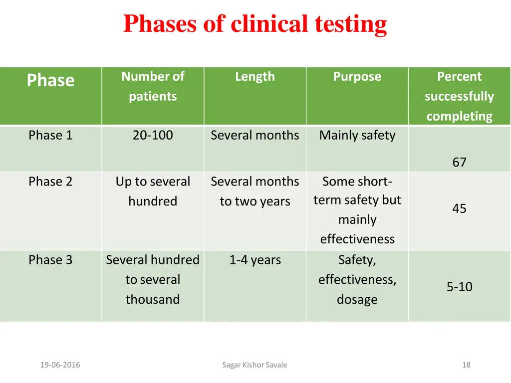 phases of clinical testing