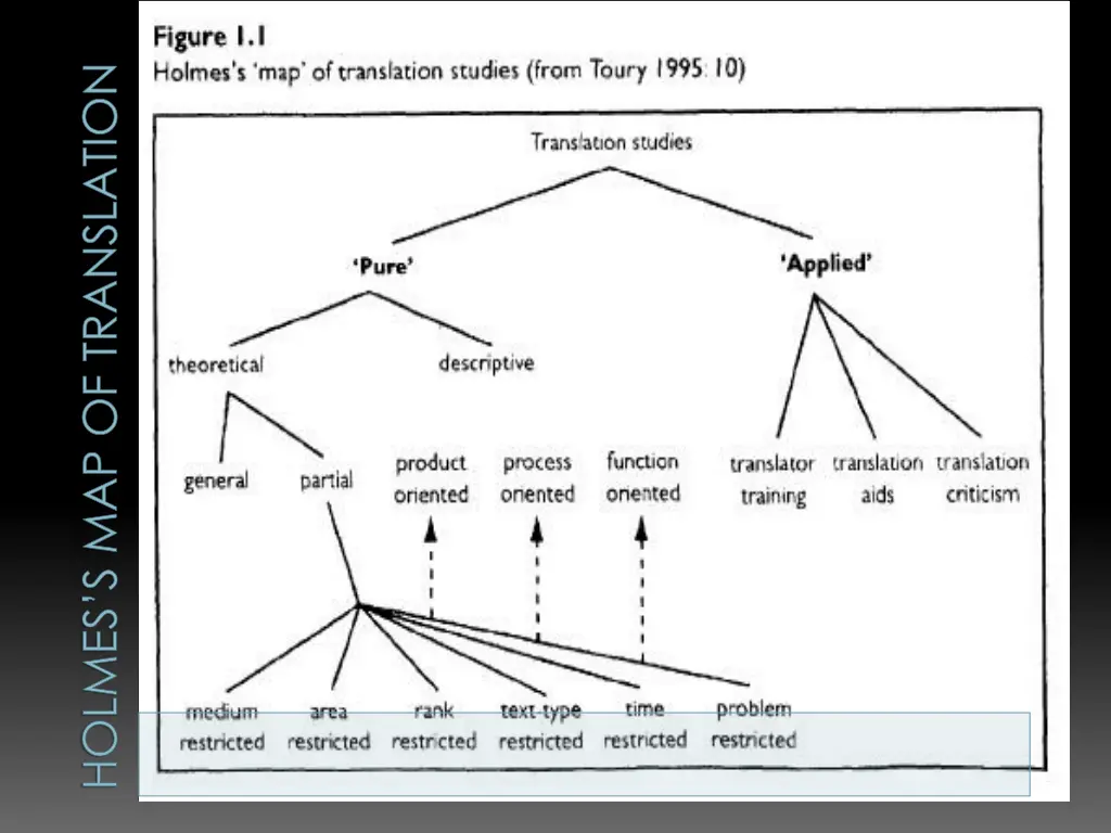 holmes s map of translation