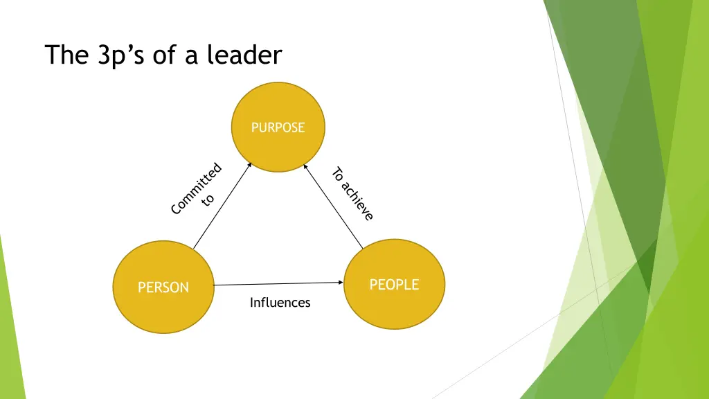 the 3p s of a leader