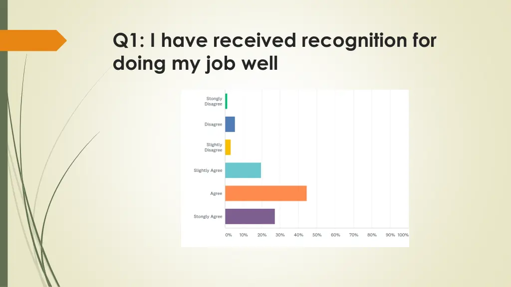 q1 i have received recognition for doing