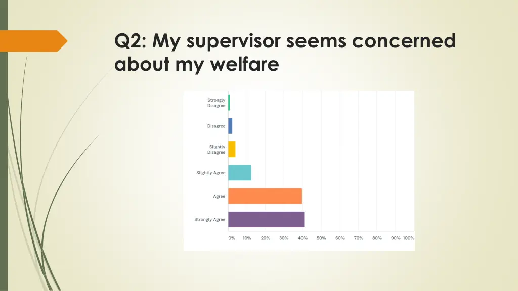 q2 my supervisor seems concerned about my welfare