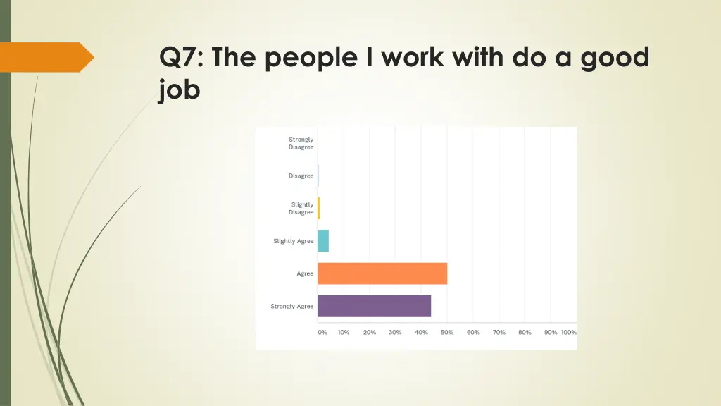 q7 the people i work with do a good job