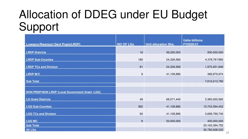 allocation of ddeg under eu budget support