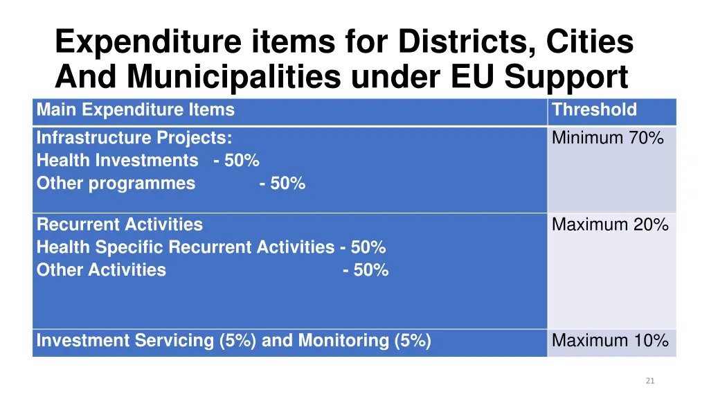 expenditure items for districts cities