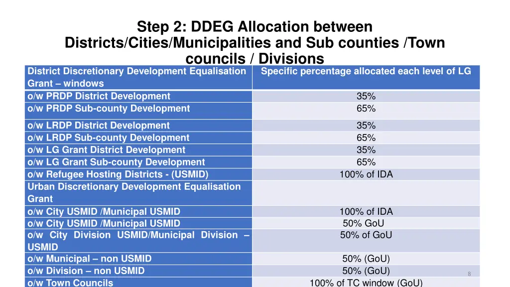 step 2 ddeg allocation between districts cities