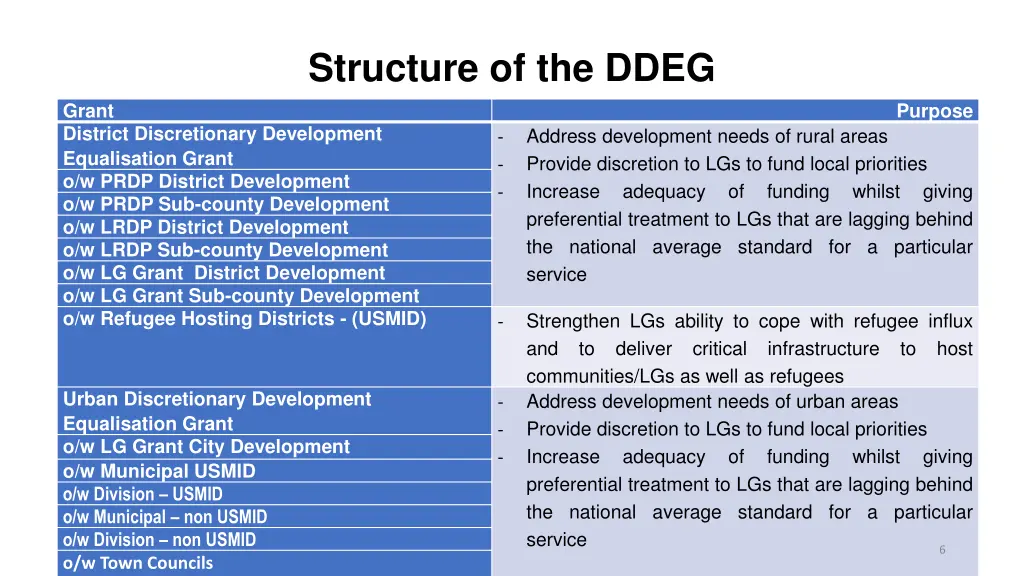 structure of the ddeg