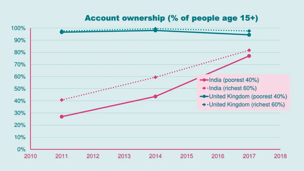 account ownership of people age 15 1