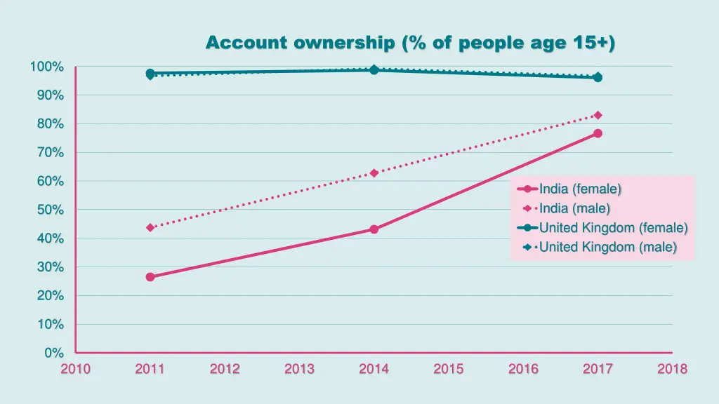 account ownership of people age 15 2