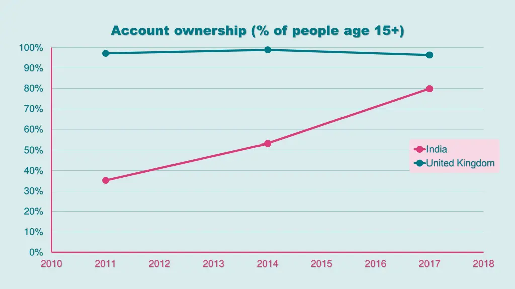 account ownership of people age 15