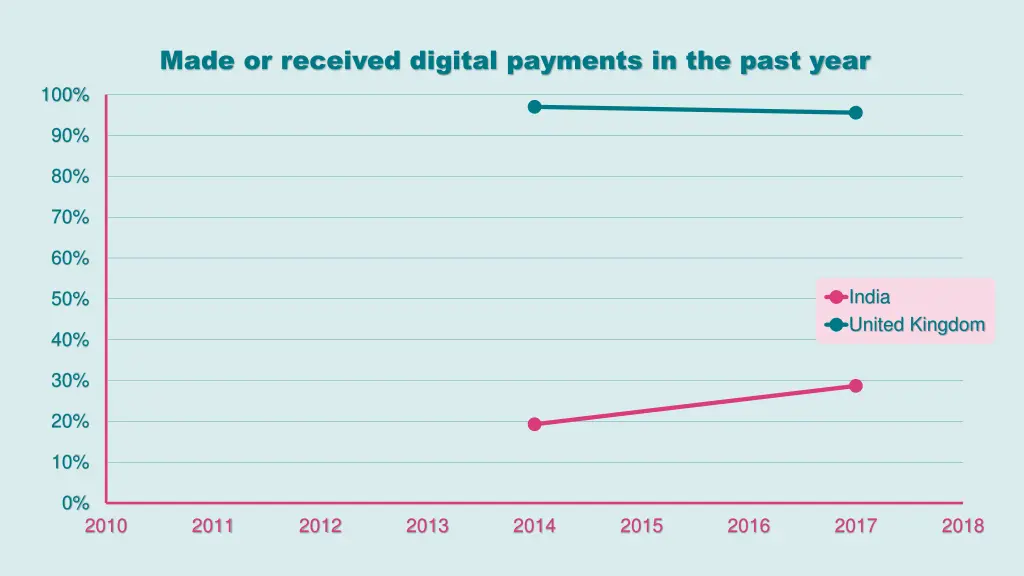 made or received digital payments in the past year