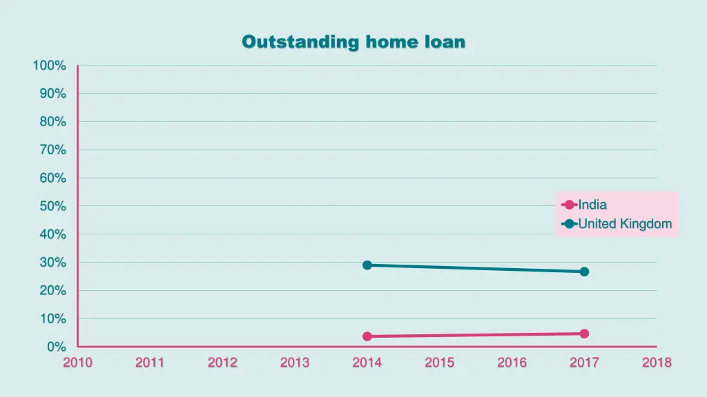 outstanding home loan