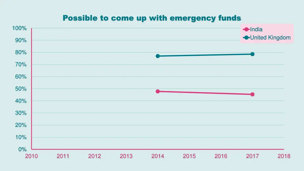 possible to come up with emergency funds