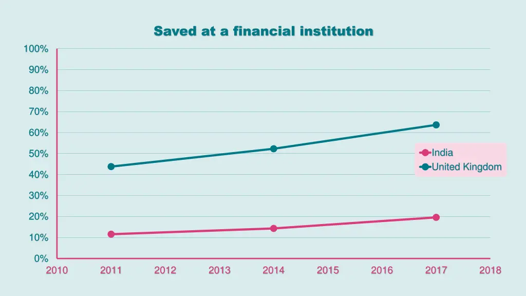 saved at a financial institution