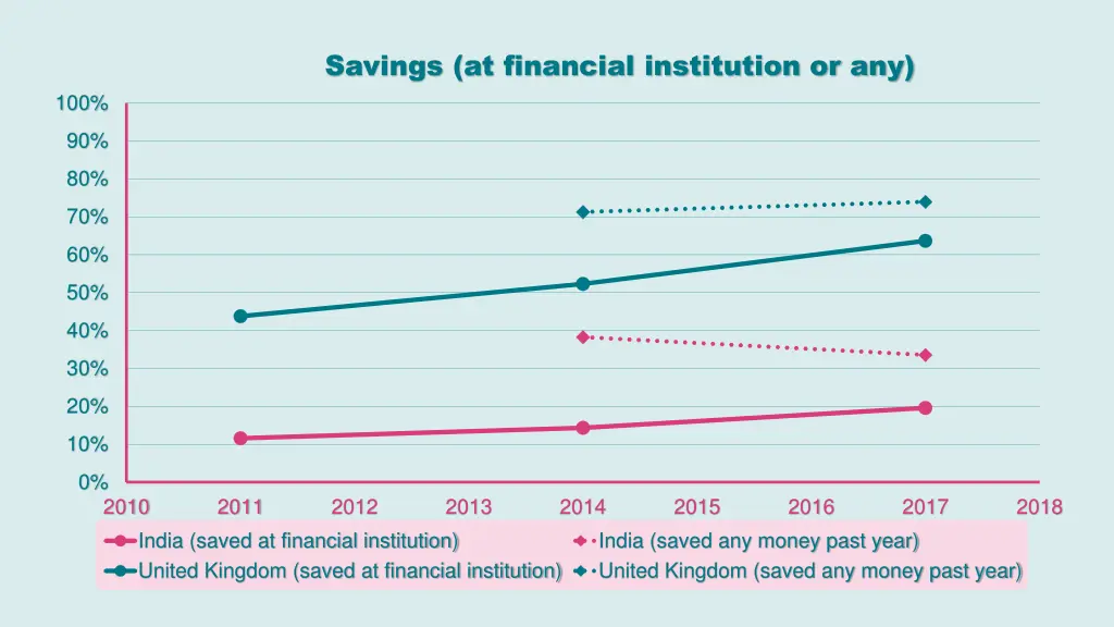 savings at financial institution or any