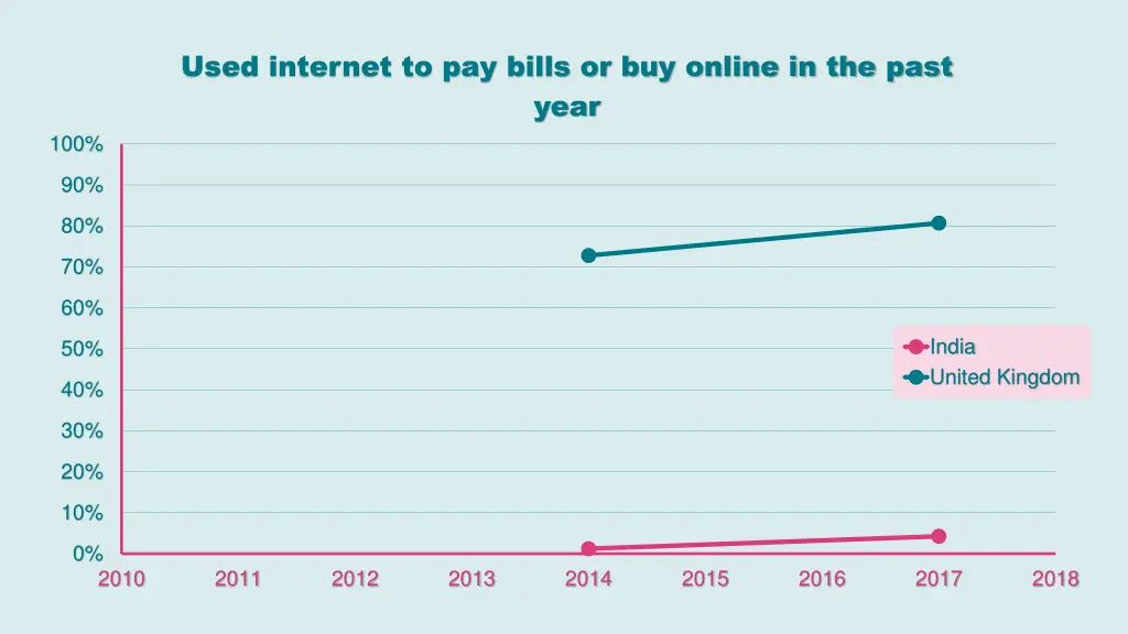 used internet to pay bills or buy online