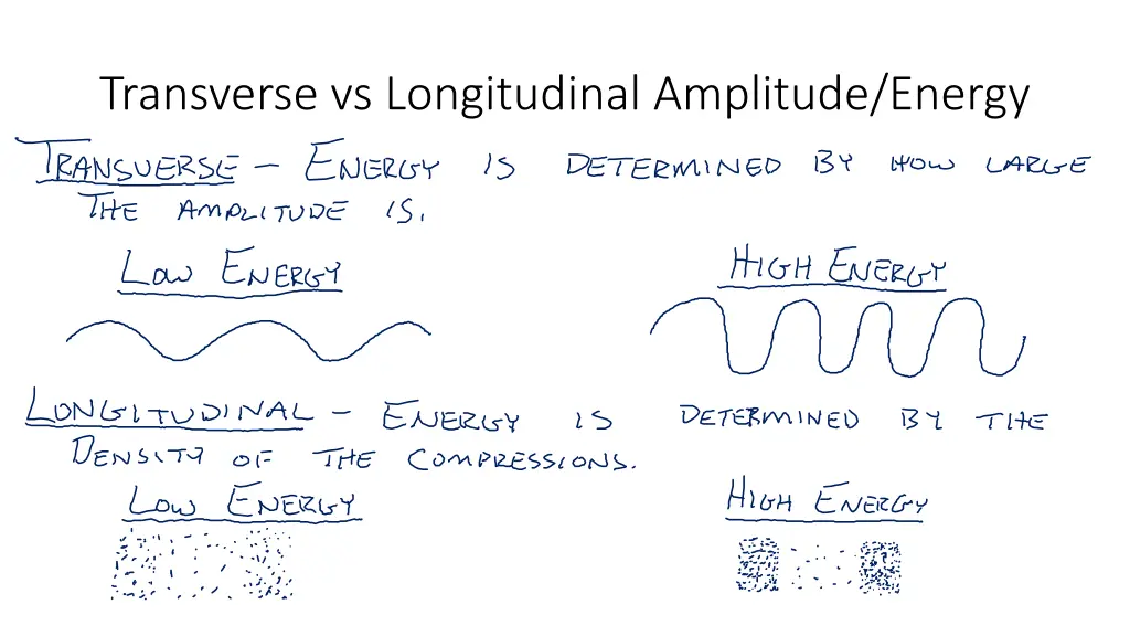 transverse vs longitudinal amplitude energy